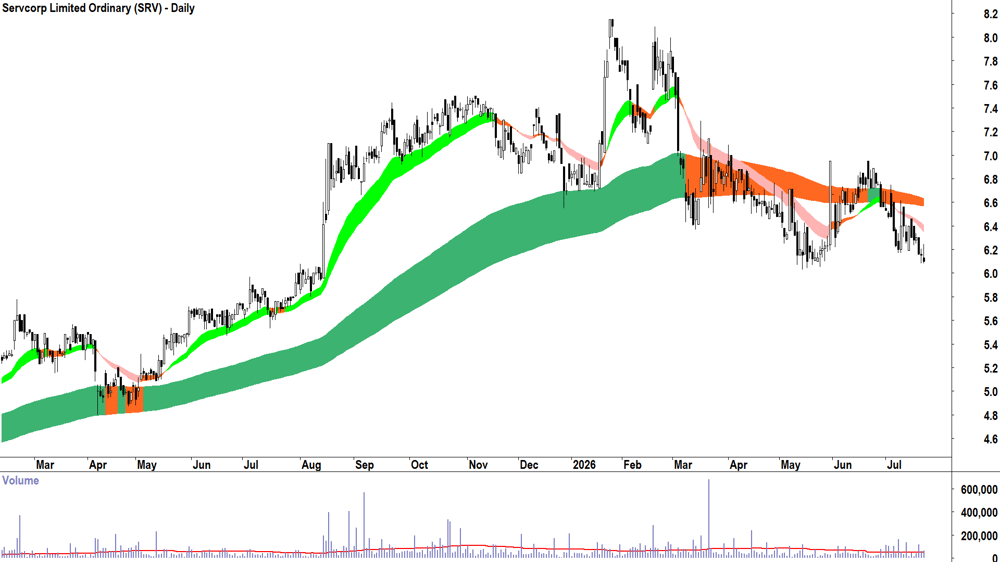 Servcorp (ASX-SRV) Daily chart 22 July 2026