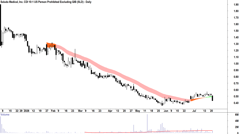 Saluda Medical (ASX-SLD) Daily chart 22 July 2026