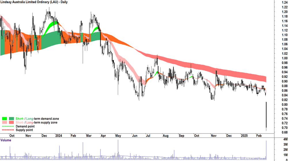 Lindsay Australia (ASX-LAU) daily chart 21 February 2025