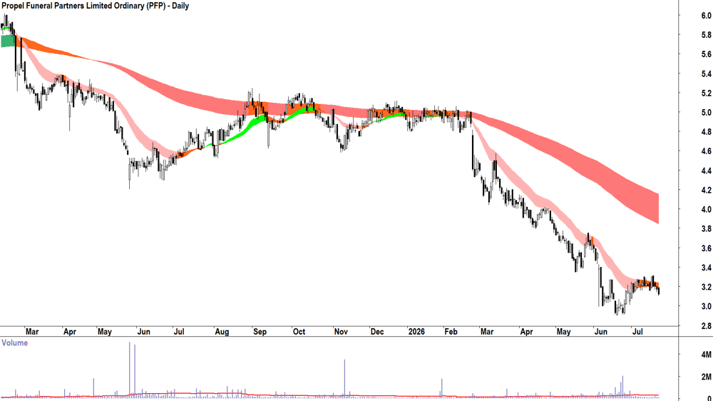 Propel Funeral Partners (ASX-PFP) Daily chart 22 July 2026