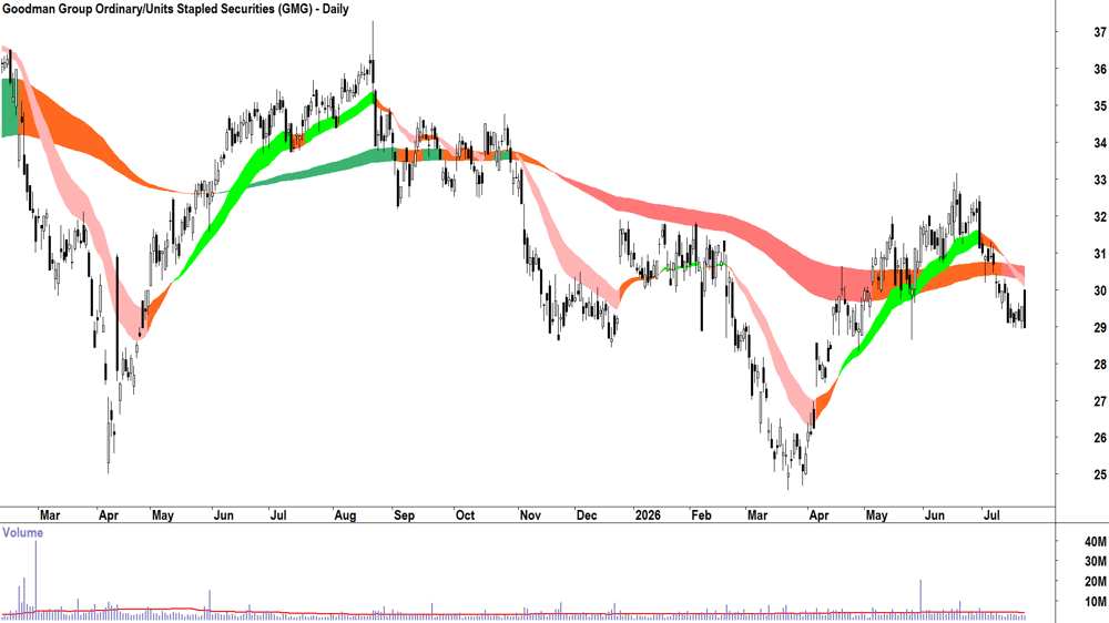 Goodman Group (ASX-GMG) Daily chart 22 July 2026