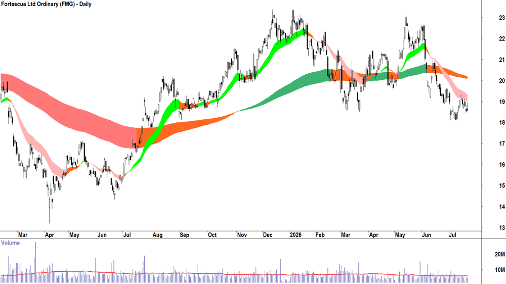 Fortescue (ASX-FMG) Daily chart 22 July 2026