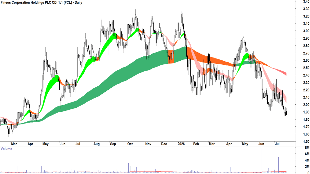 Fineos Corp. (ASX-FCL) Daily chart 22 July 2026