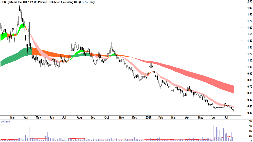 EBR Systems (ASX-EBR) Daily chart 22 July 2026