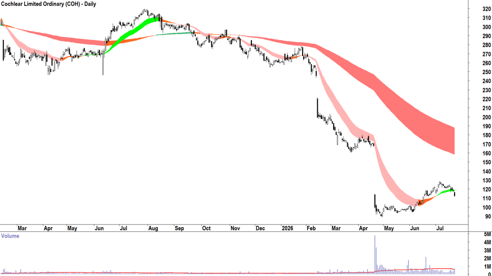 Cochlear (ASX-COH) Daily chart 22 July 2026