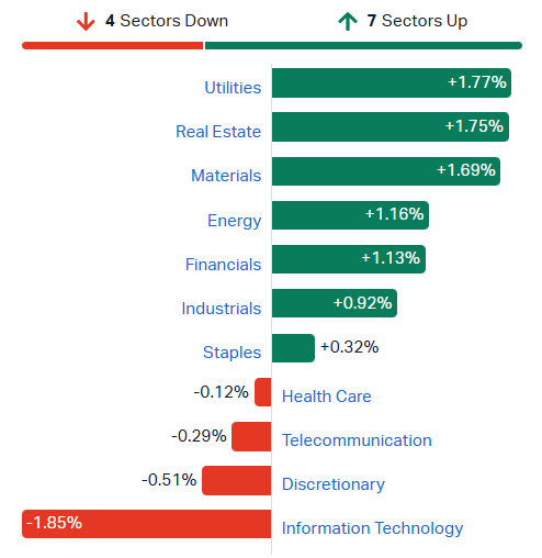 2026-07-23 10 49 57-Market Index - ASX Stock Quotes, Charts & Analysis