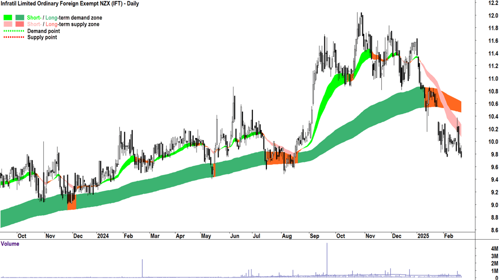 Infratil (ASX-IFT) daily chart 21 February 2025