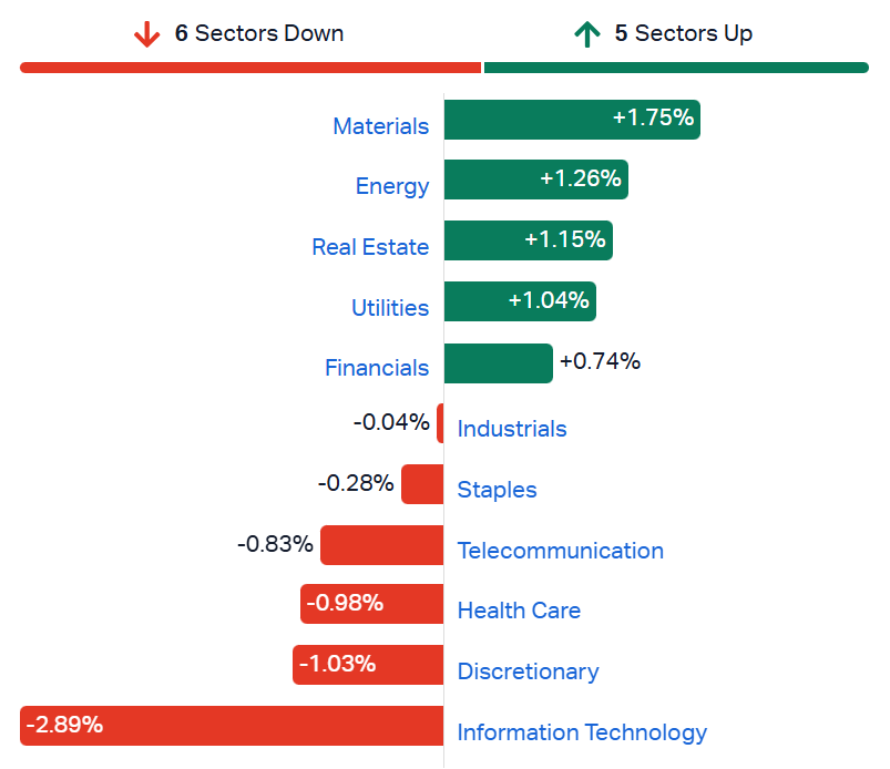 2026-07-23 14 03 24-Market Index - ASX Stock Quotes, Charts & Analysis