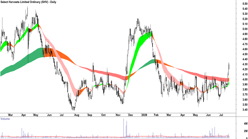 Select Harvests (ASX-SHV) Daily chart 23 July 2026