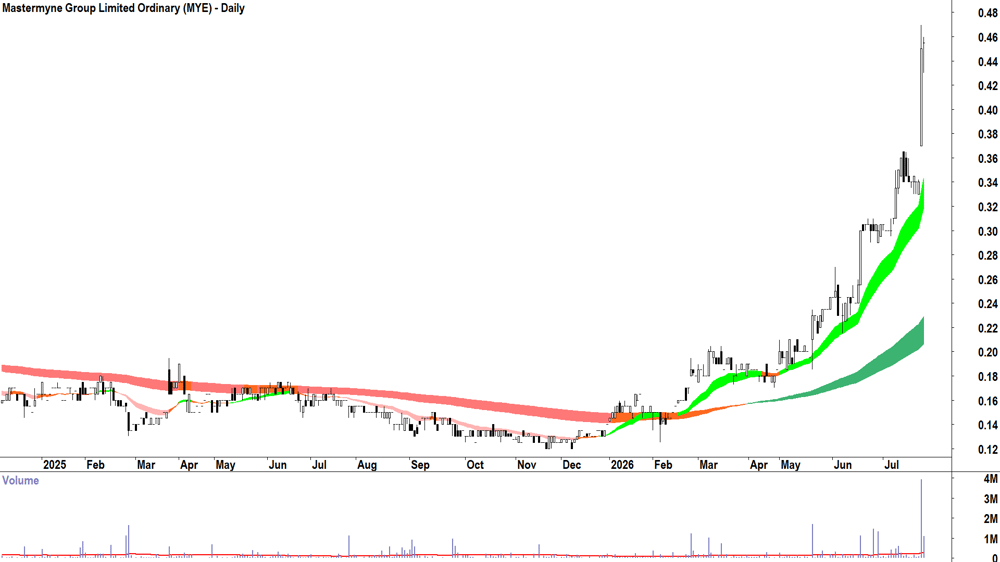 Mastermyne (ASX-MYE) Daily chart 23 July 2026