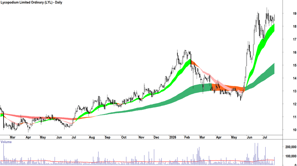 Lycopodium (ASX-LYL) Daily chart 23 July 2026
