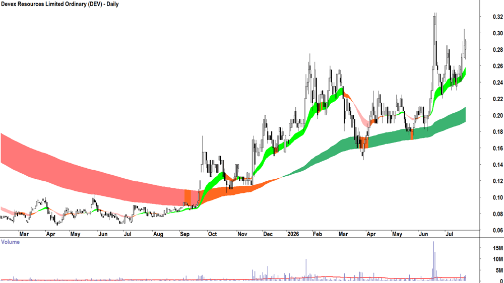 Devex Resources (ASX-DEV) Daily chart 23 July 2026