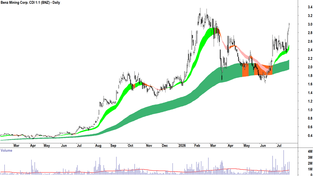 Benz Mining (ASX-BNZ) Daily chart 23 July 2026