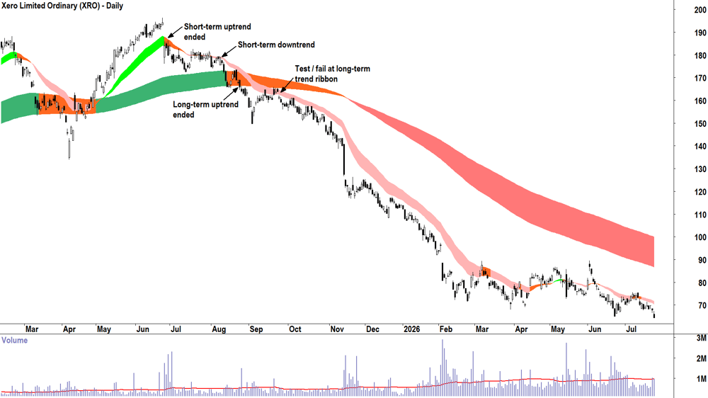 Xero (ASX-XRO) Daily chart 23 July 2026