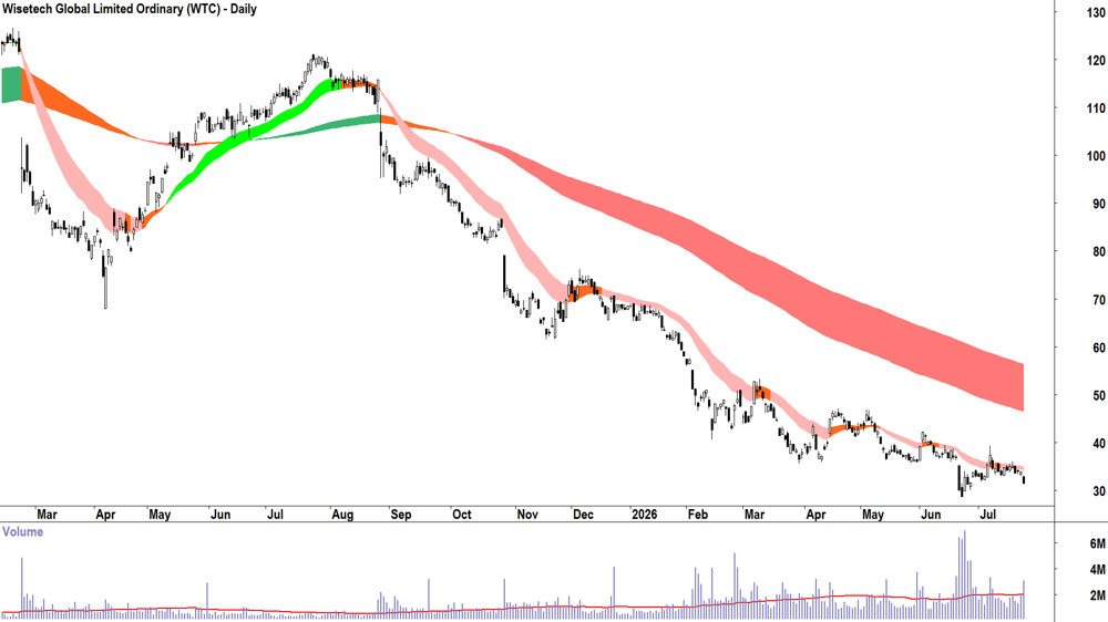 Wisetech Global (ASX-WTC) Daily chart 23 July 2026