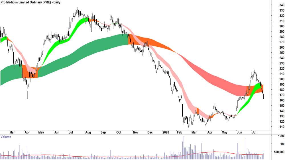 Pro Medicus (ASX-PME) Daily chart 23 July 2026