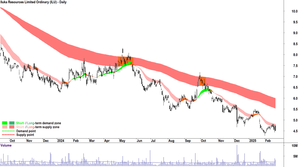Iluka Resources (ASX-ILU) daily chart 21 February 2025