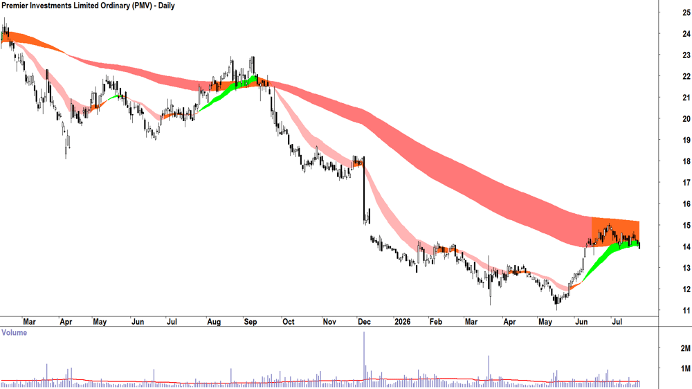 Premier Investments (ASX-PMV) Daily chart 23 July 2026