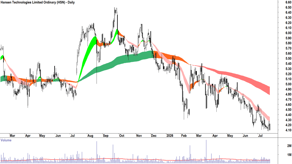 Hansen Technologies (ASX-HSN) Daily chart 23 July 2026