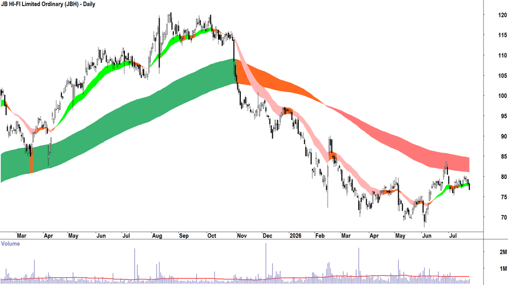 JB HI-FI (ASX-JBH) Daily chart 23 July 2026