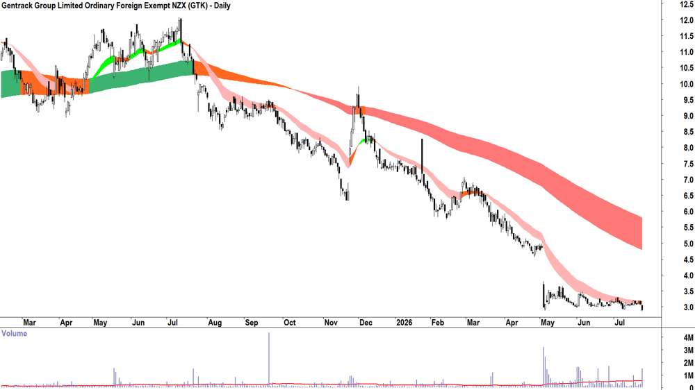 Gentrack (ASX-GTK) Daily chart 23 July 2026