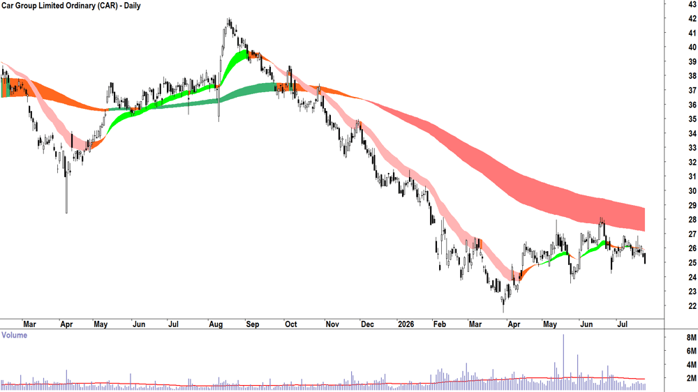 Car (ASX-CAR) Daily chart 23 July 2026