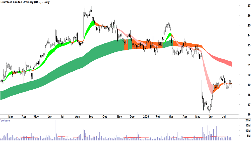 Brambles (ASX-BXB) Daily chart 23 July 2026