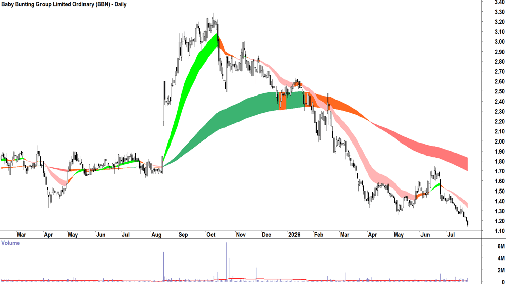 Baby Bunting (ASX-BBN) Daily chart 23 July 2026