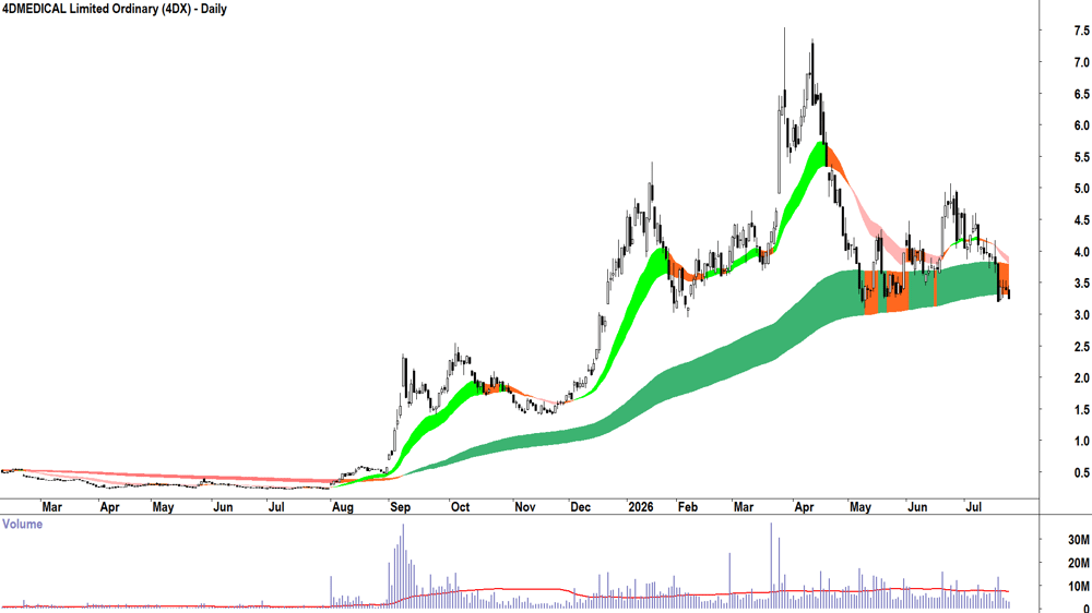 4DMEDICAL (ASX-4DX) Daily chart 23 July 2026