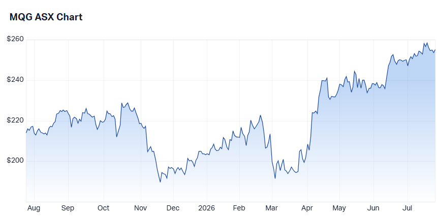 Macquarie Group (MQG) chart 24 July 2026
