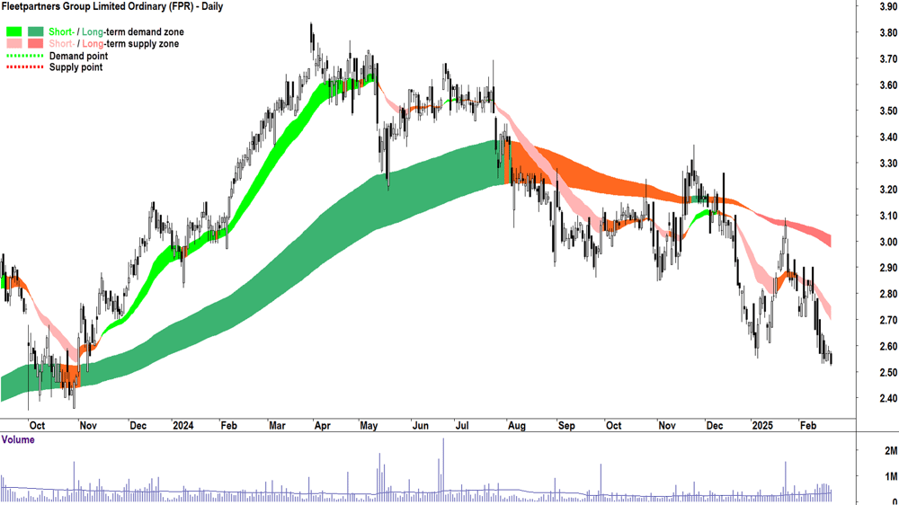 Fleetpartners Group (ASX-FPR) daily chart 21 February 2025