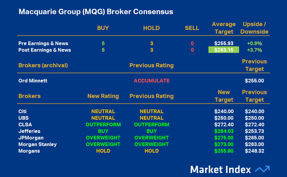Macquarie Group (MQG) Broker Consensus 24 July 2026