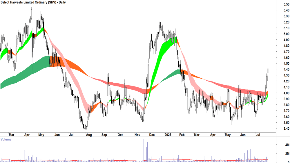 Select Harvests (ASX-SHV) Daily chart 24 July 2026