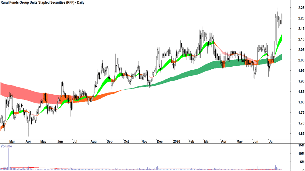 Rural Funds (ASX-RFF) Daily chart 24 July 2026