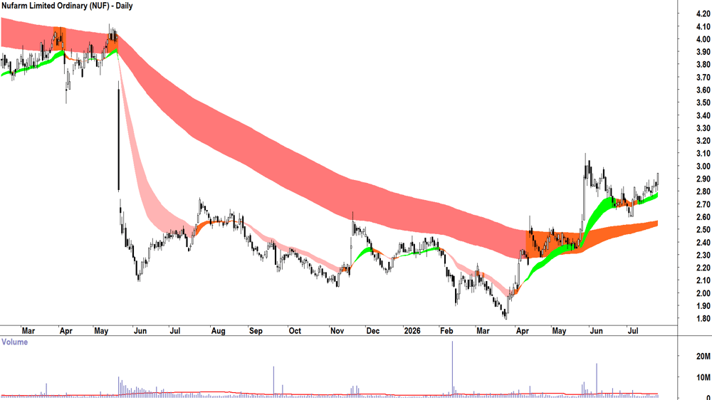 Nufarm (ASX-NUF) Daily chart 24 July 2026
