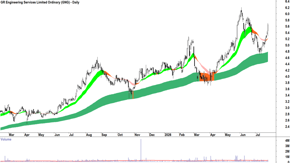 GR Engineering Services (ASX-GNG) Daily chart 24 July 2026