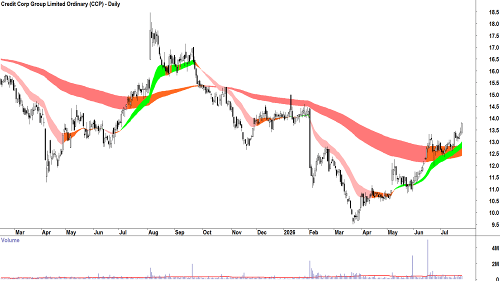 Credit Corp (ASX-CCP) Daily chart 24 July 2026