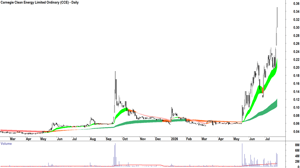 Carnegie Clean Energy (ASX-CCE) Daily chart 24 July 2026