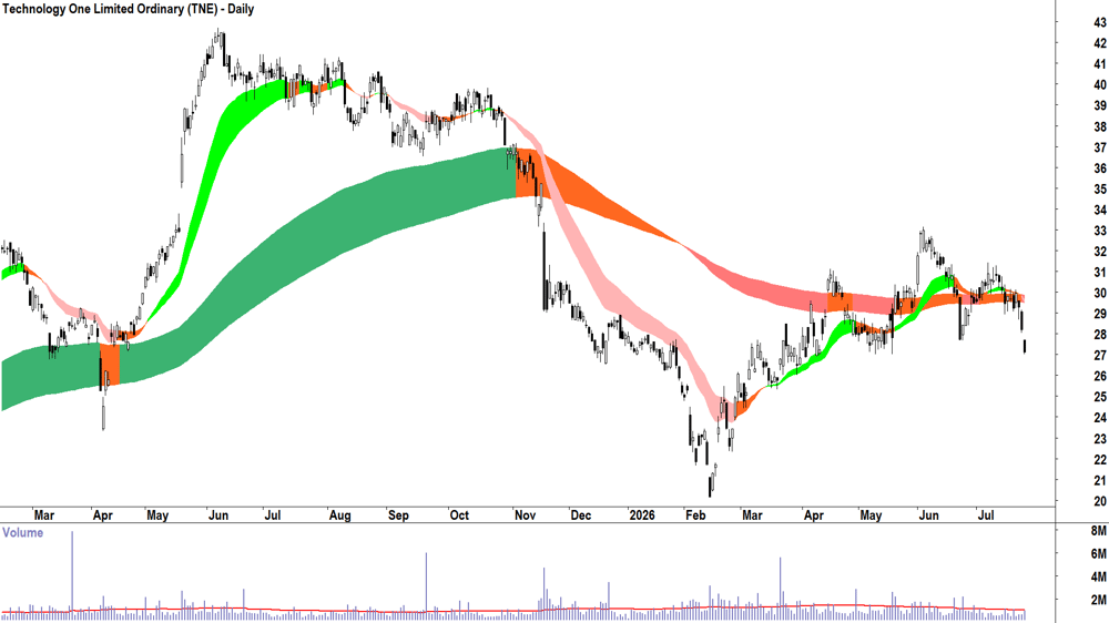 Technology One (ASX-TNE) Daily chart 24 July 2026