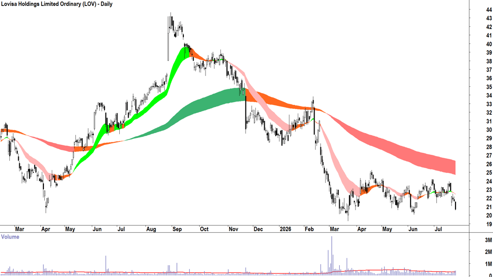 Lovisa (ASX-LOV) Daily chart 24 July 2026