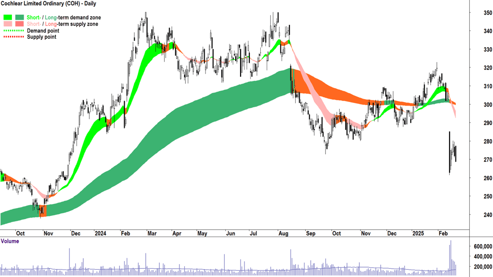 Cochlear (ASX-COH) daily chart 21 February 2025