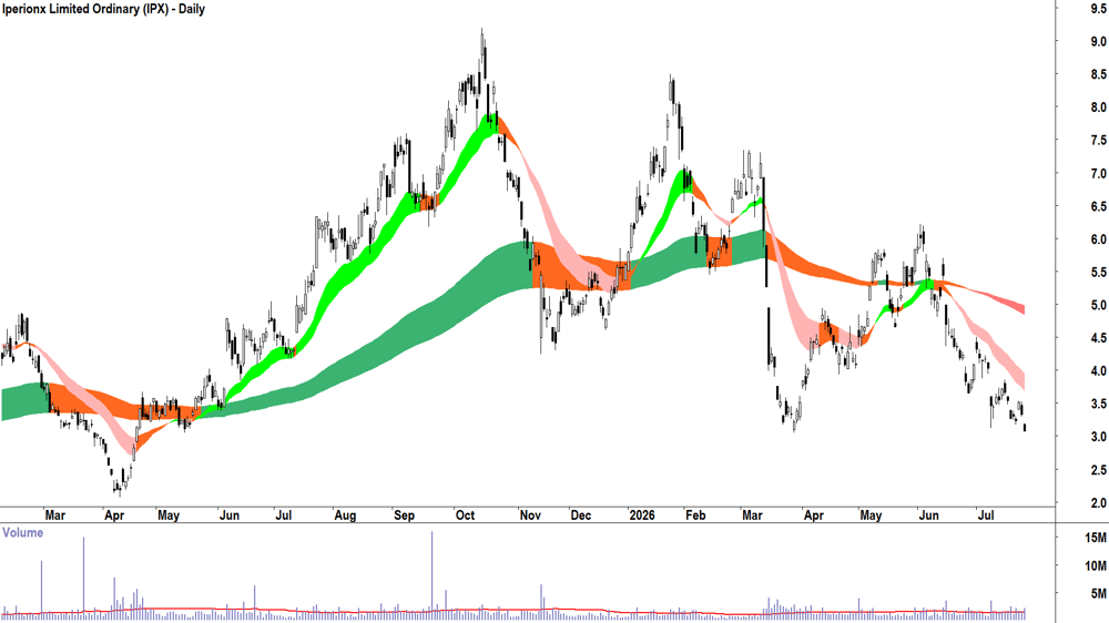 Iperionx (ASX-IPX) Daily chart 24 July 2026