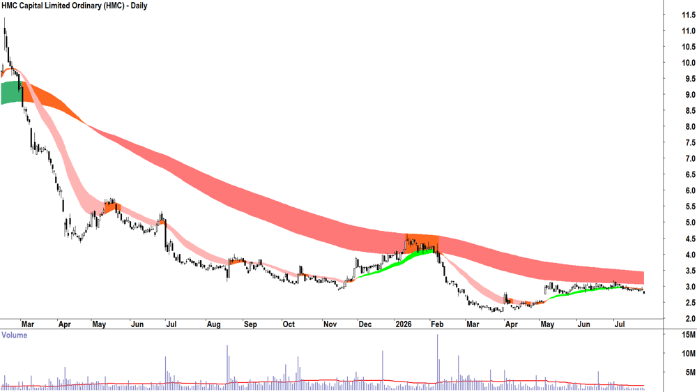 HMC Capital (ASX-HMC) Daily chart 24 July 2026