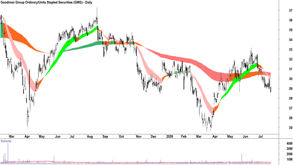 Goodman Group (ASX-GMG) Daily chart 24 July 2026