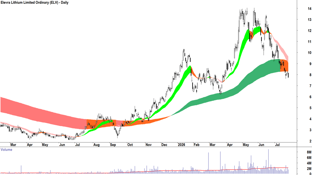 Elevra Lithium (ASX-ELV) Daily chart 24 July 2026
