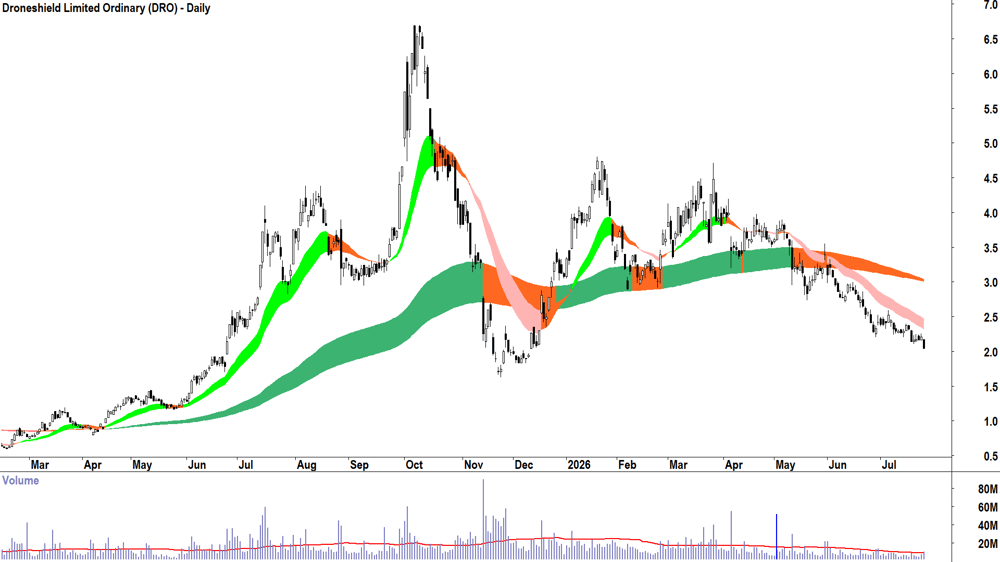 Droneshield (ASX-DRO) Daily chart 24 July 2026