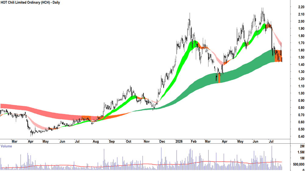 HOT Chili (ASX-HCH) Daily chart 24 July 2026