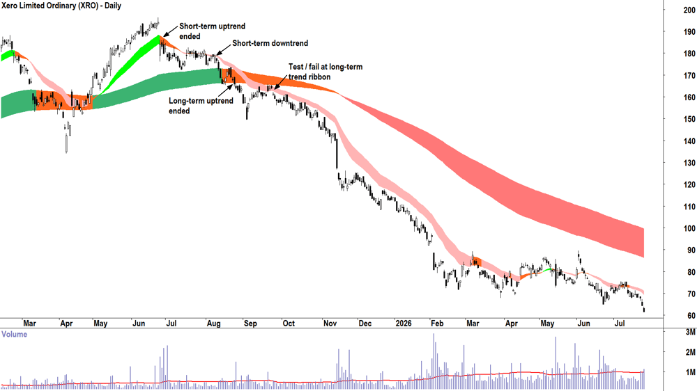 Xero (ASX-XRO) Daily chart 24 July 2026