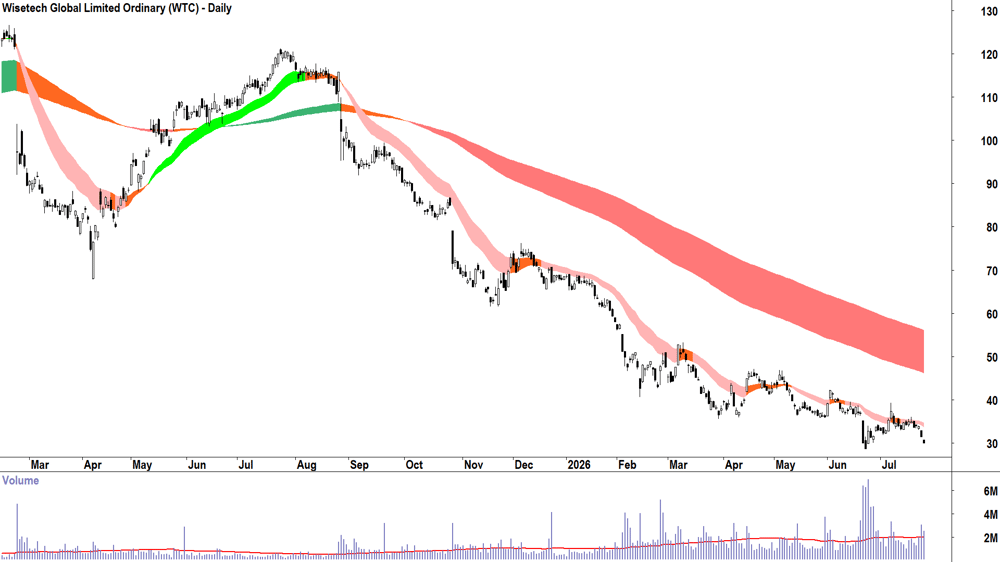 Wisetech Global (ASX-WTC) Daily chart 24 July 2026