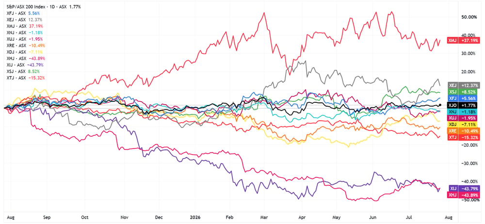 ASX sectors